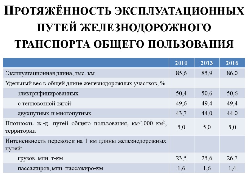 Протяжённость эксплуатационных путей железнодорожного транспорта общего пользования